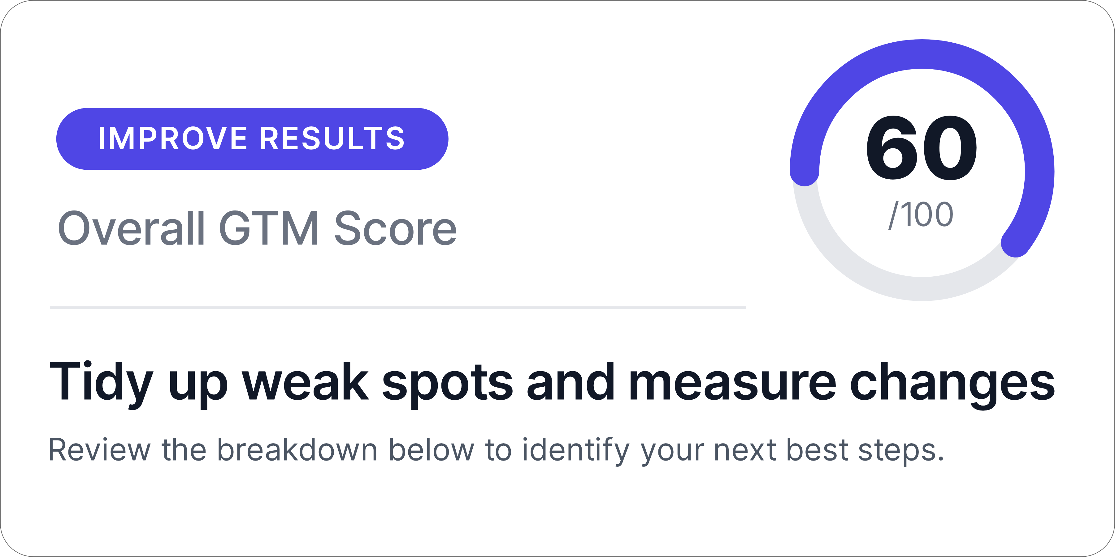 Overall GTM Score card showing a score of 60 out of 100
