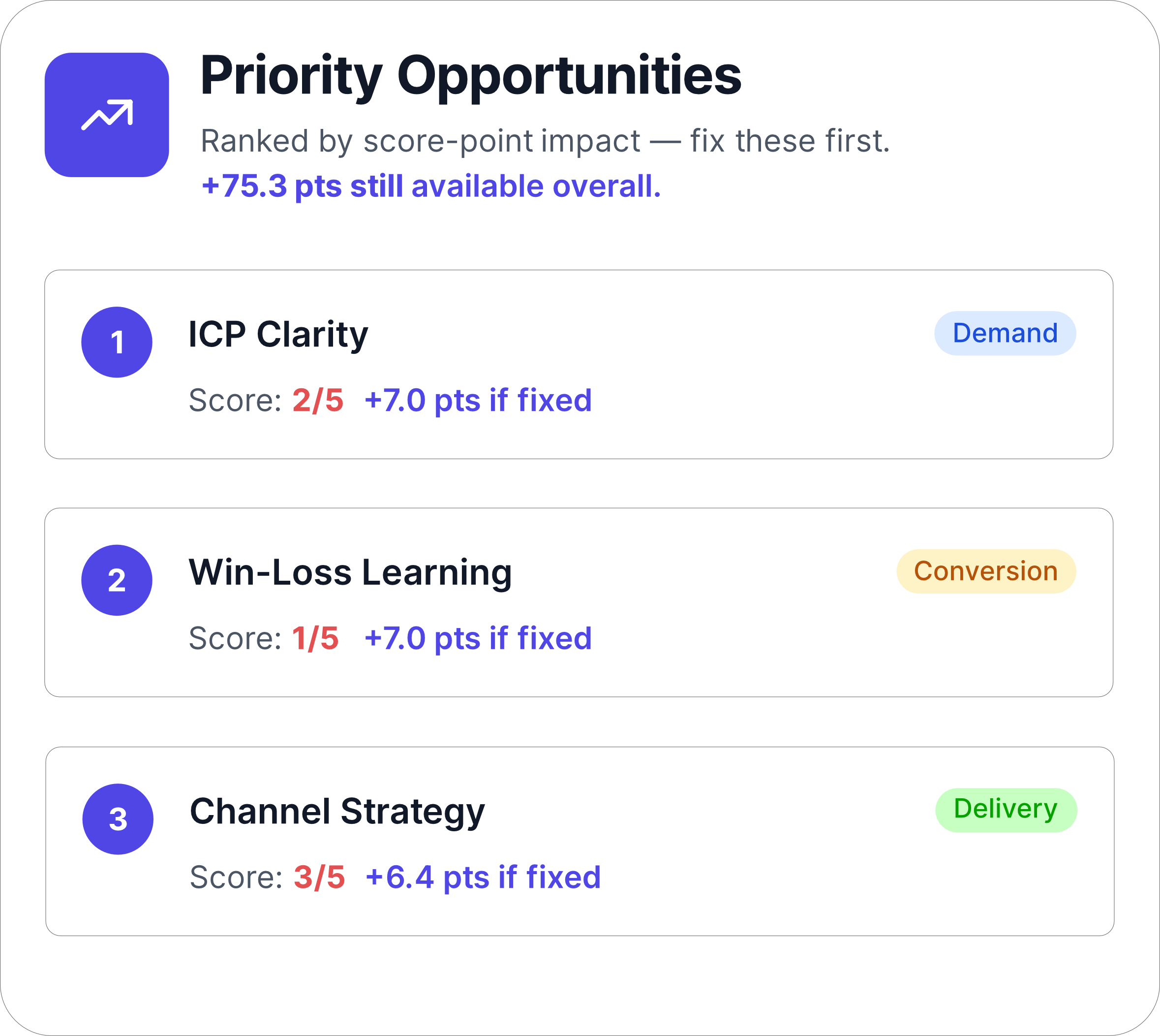 Priority Opportunities card ranking ICP Clarity, Win-Loss Learning, and Channel Strategy by score impact